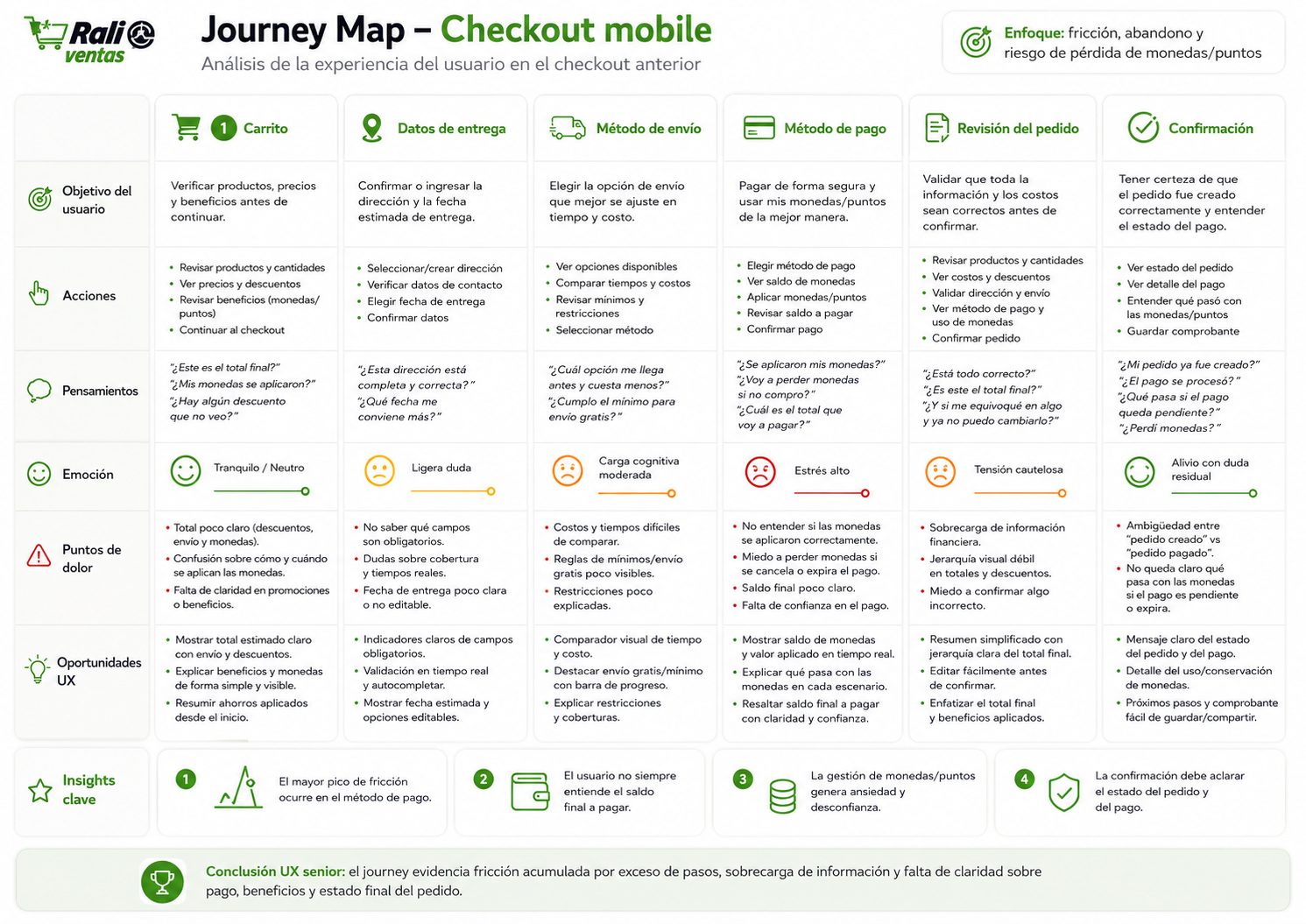 Journey Map del proyecto rali-e