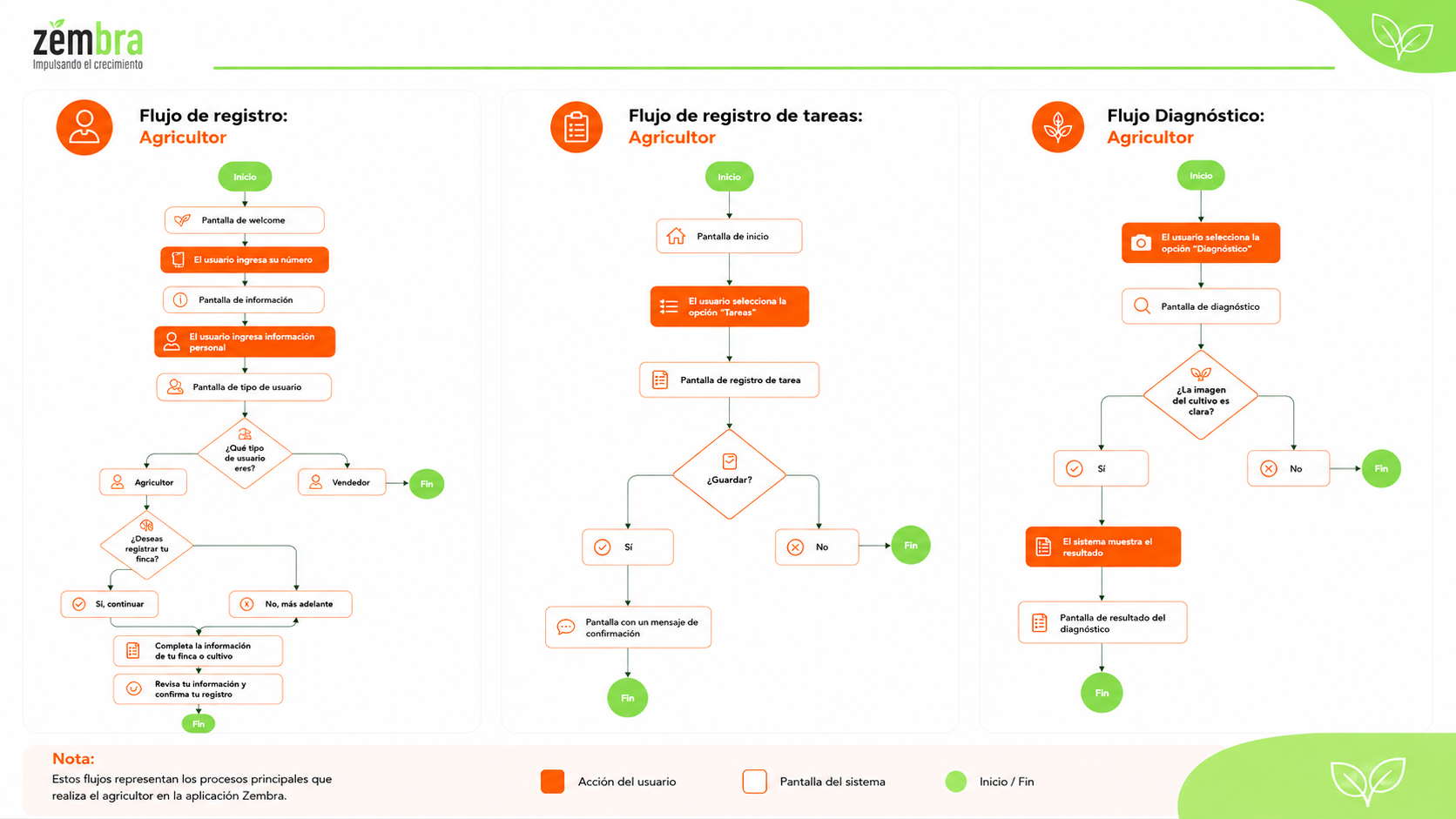 Sitemap y flujos principales de Zembra